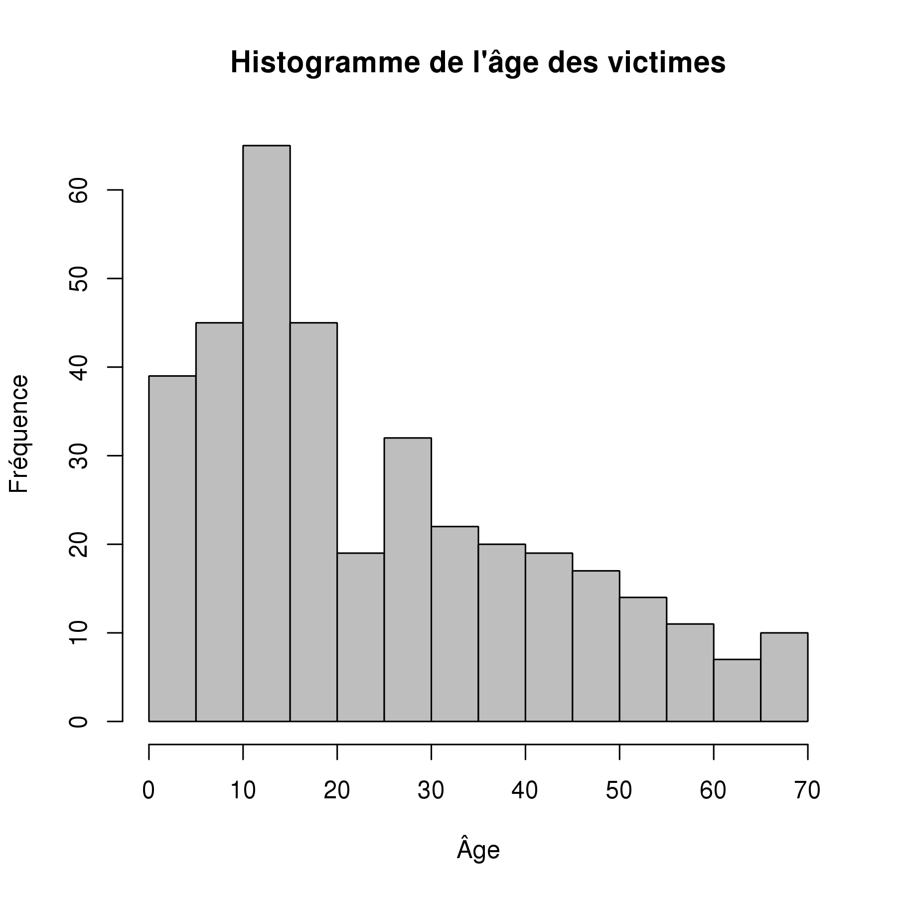 Age des victimes