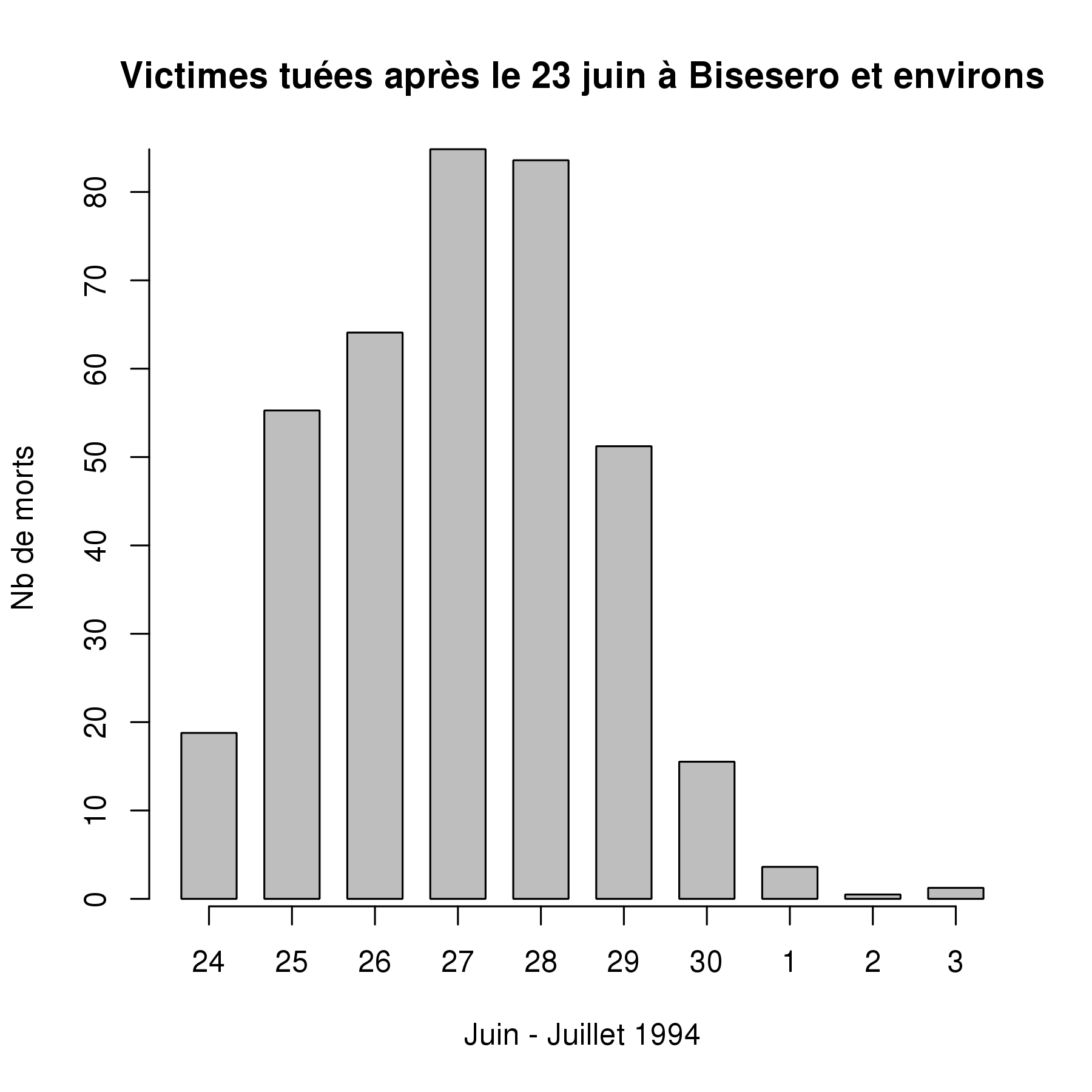 Victimes tuées après le 23 juin à Bisesero